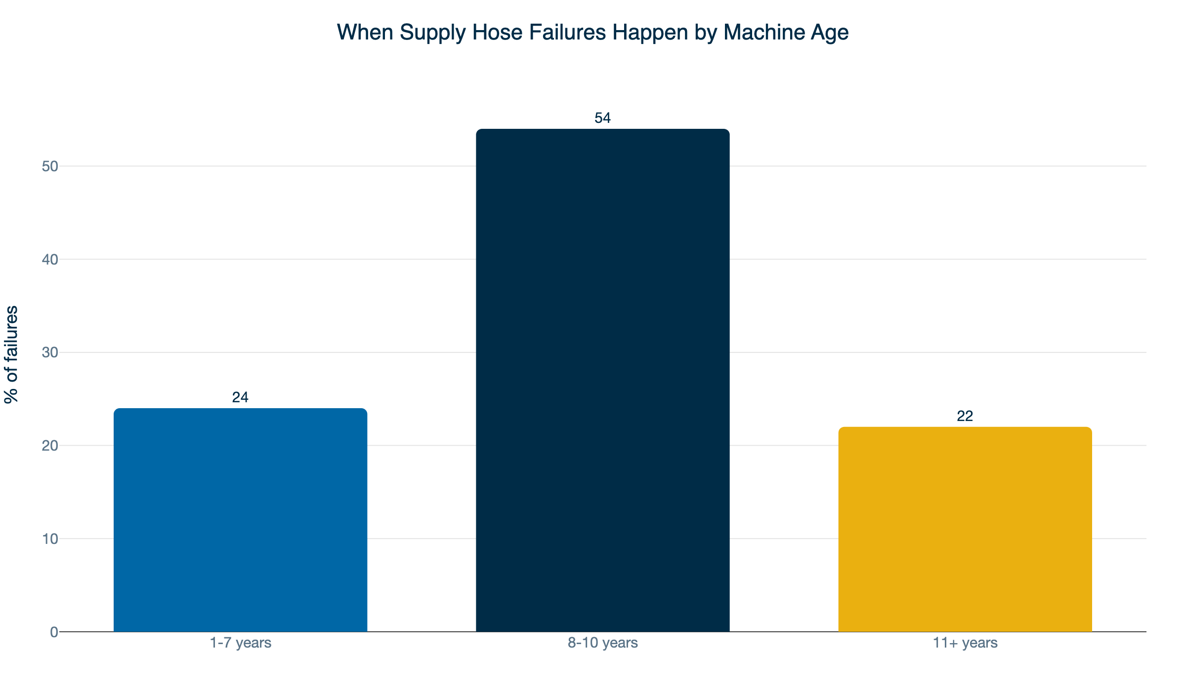supply hose failure by machine age