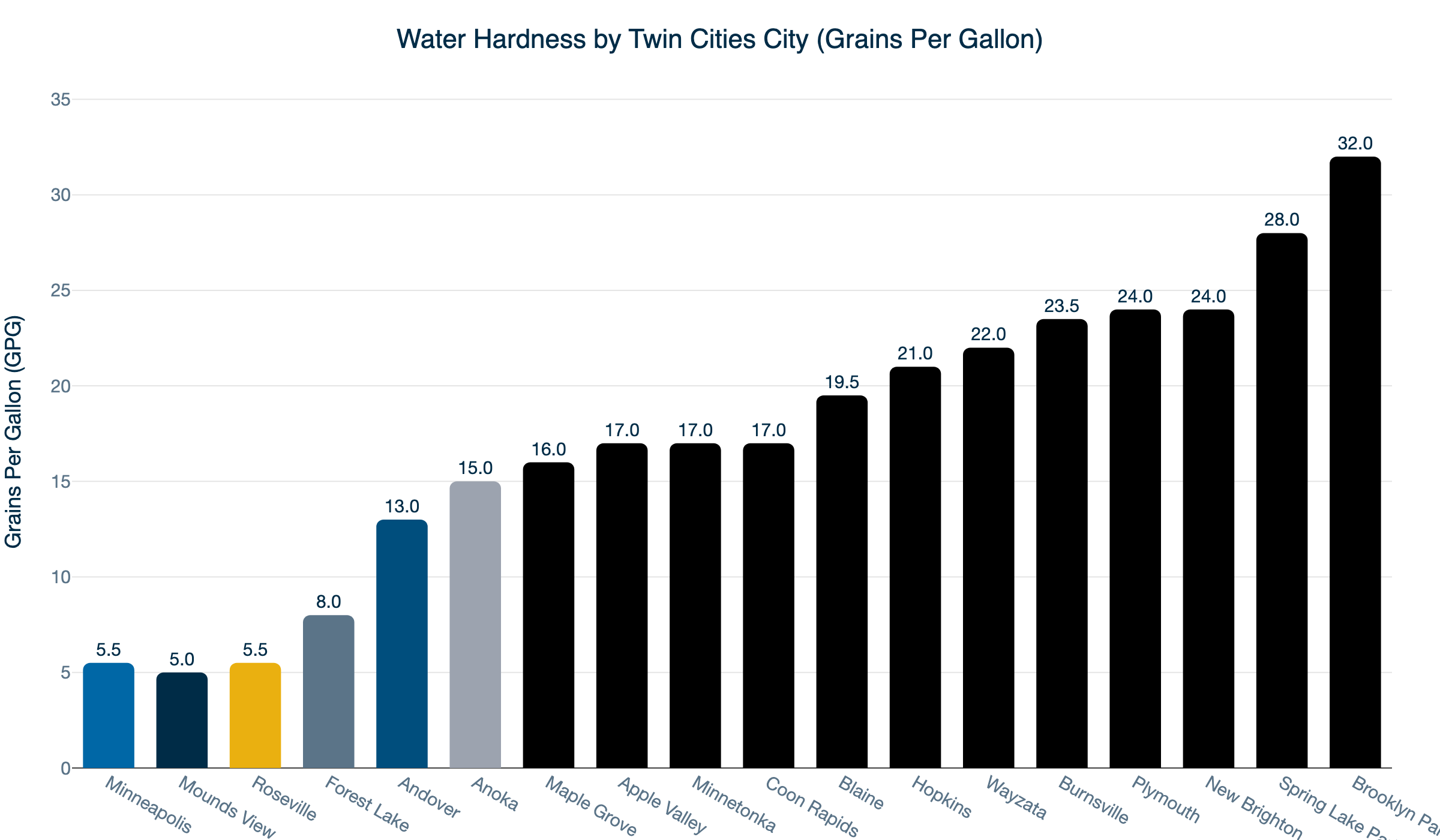 twin cities water hardness gpg