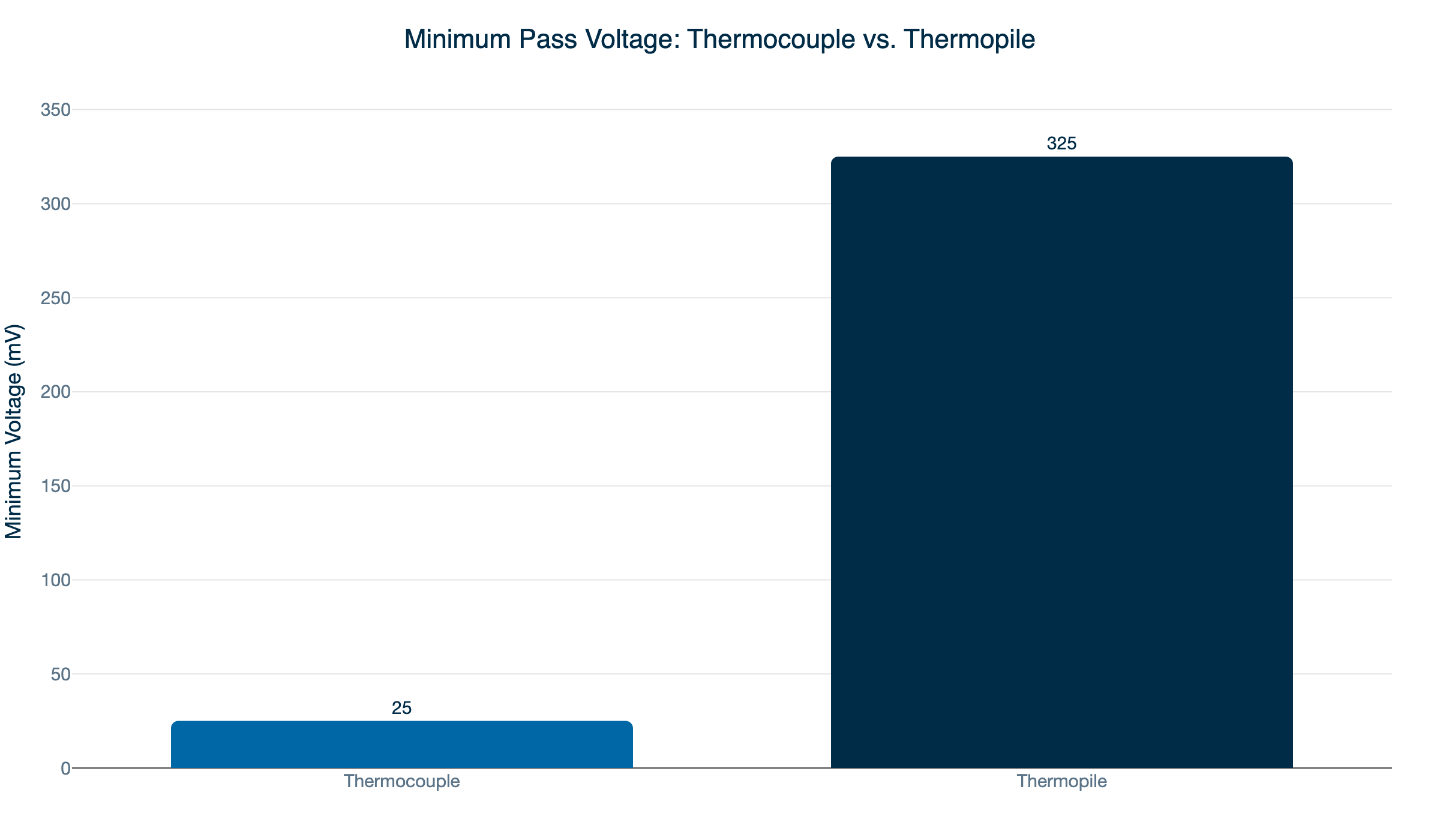 thermocouple thermopile voltage