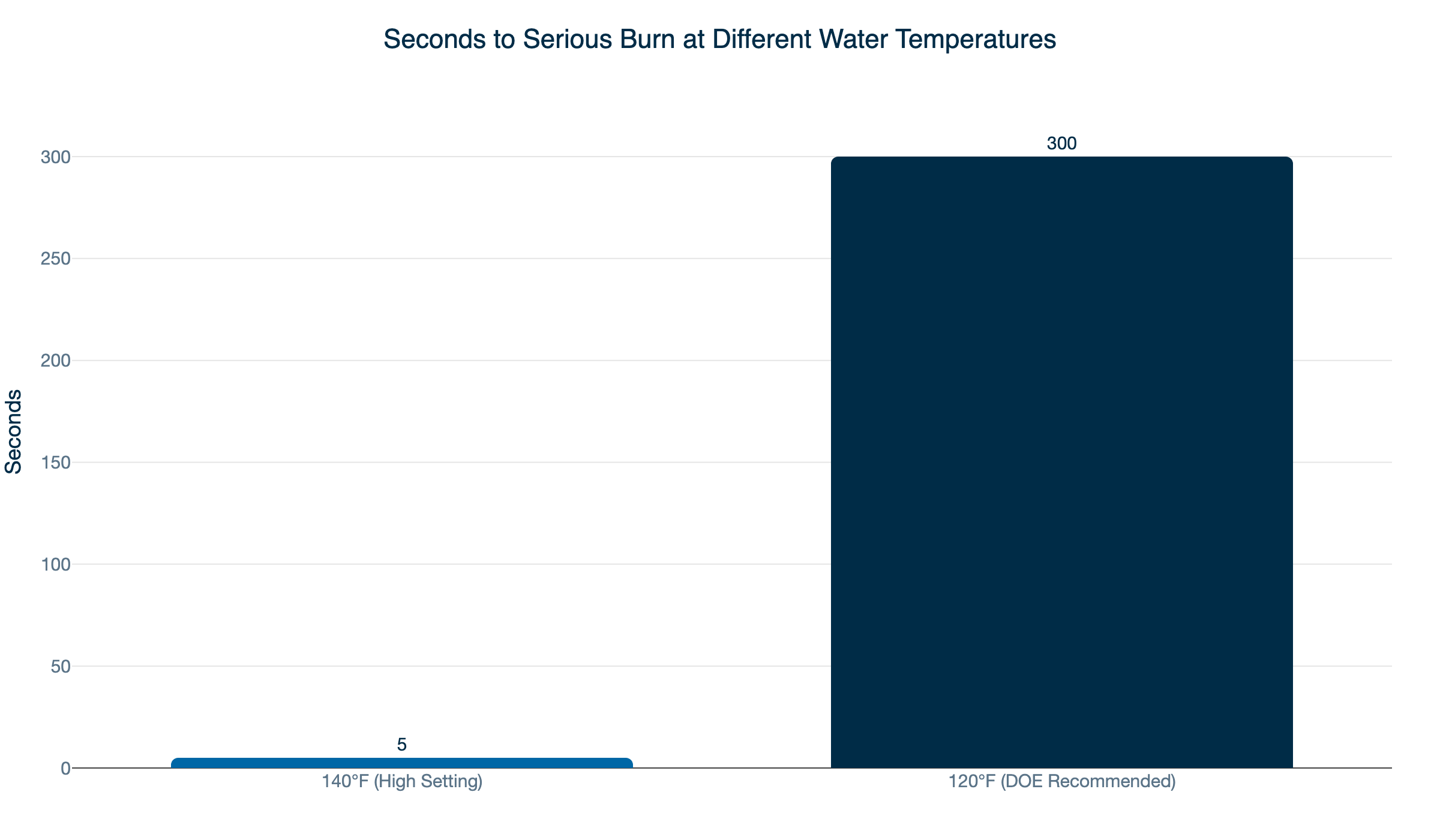 burn time by temperature