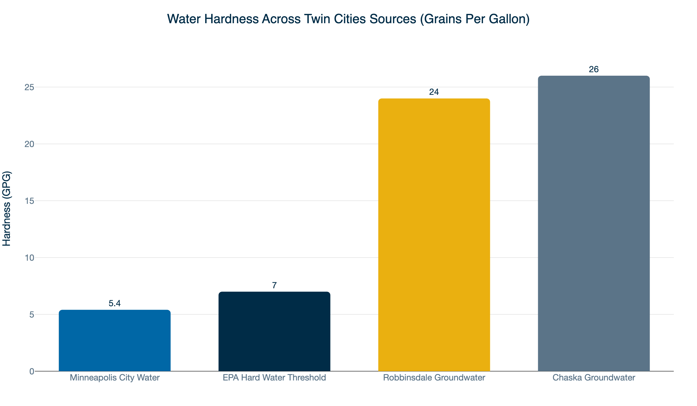 twin cities water hardness