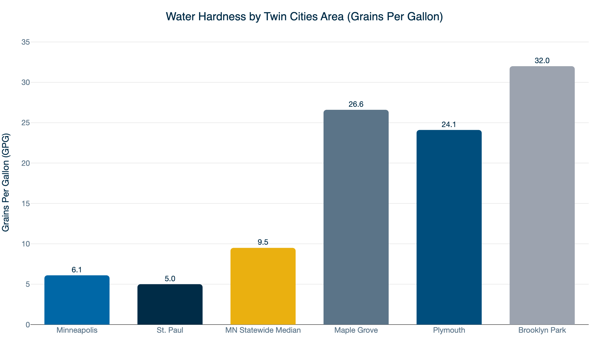 twin cities water hardness gpg