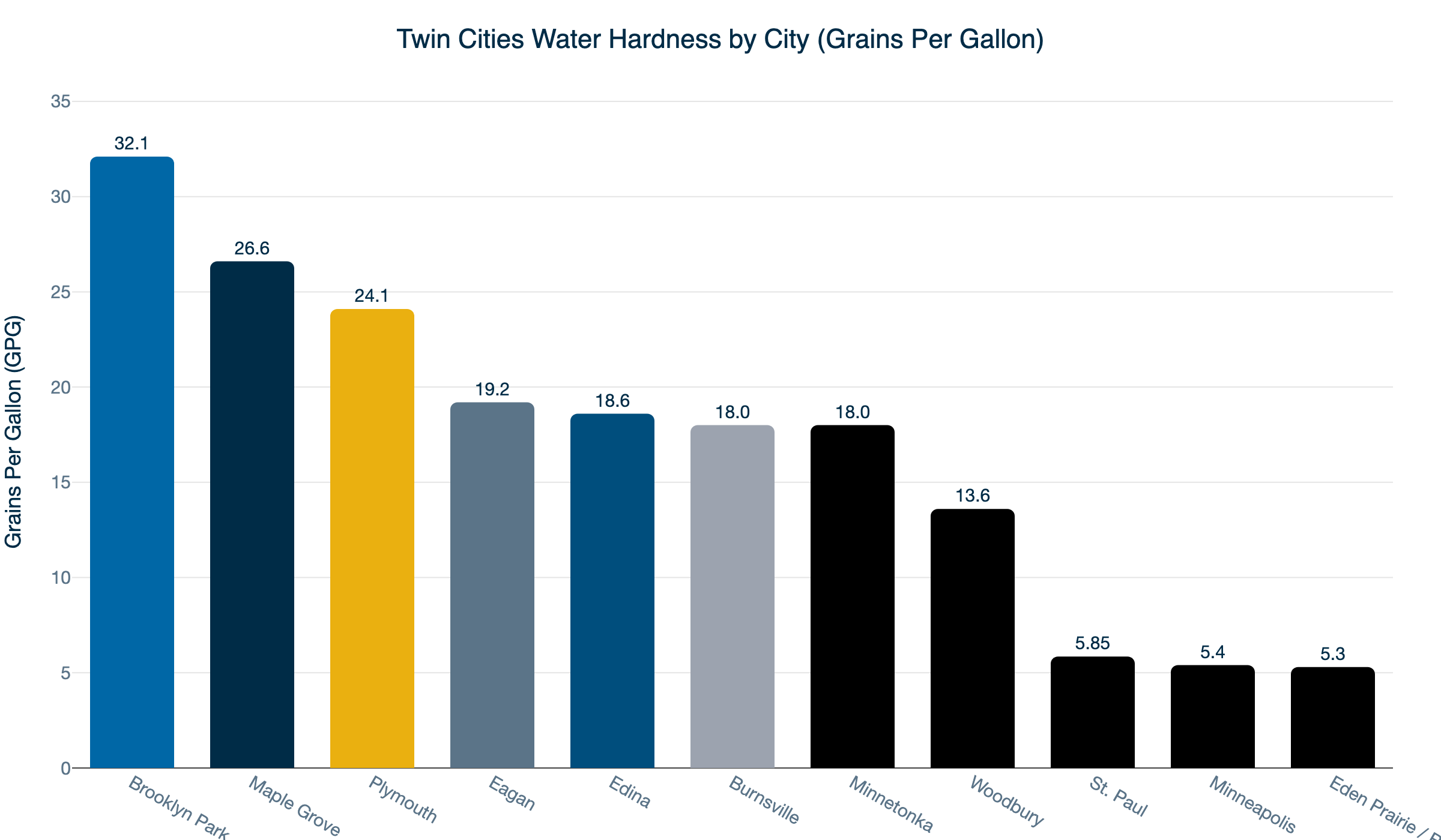 twin cities water hardness gpg