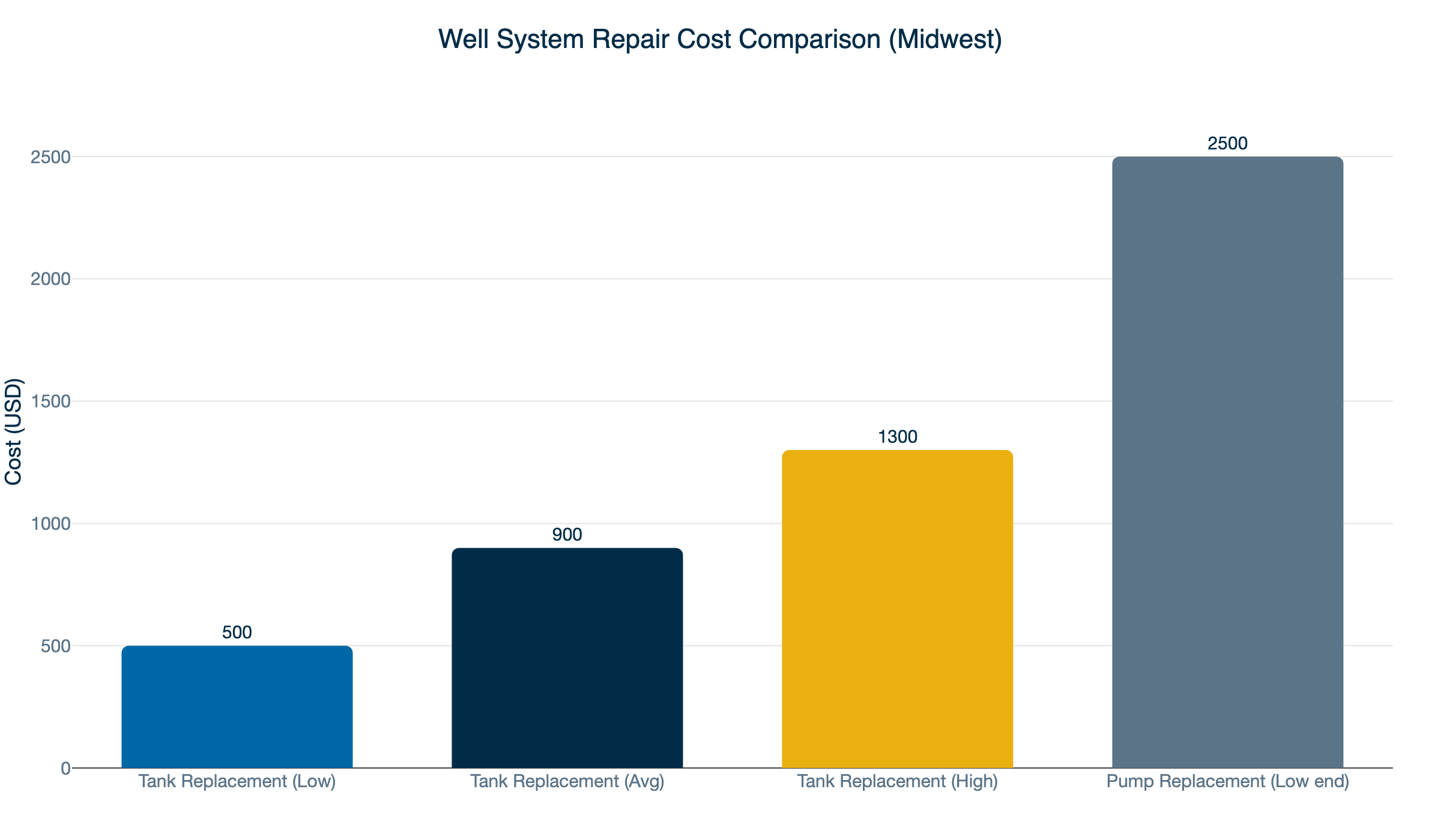 well tank repair cost comparison
