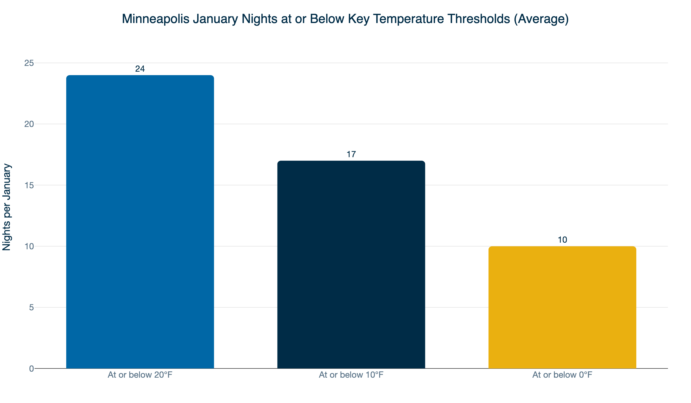 minneapolis january freeze nights