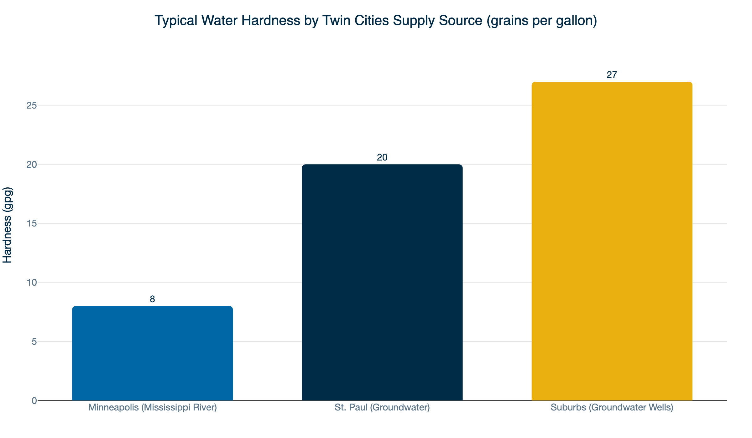 twin cities water hardness