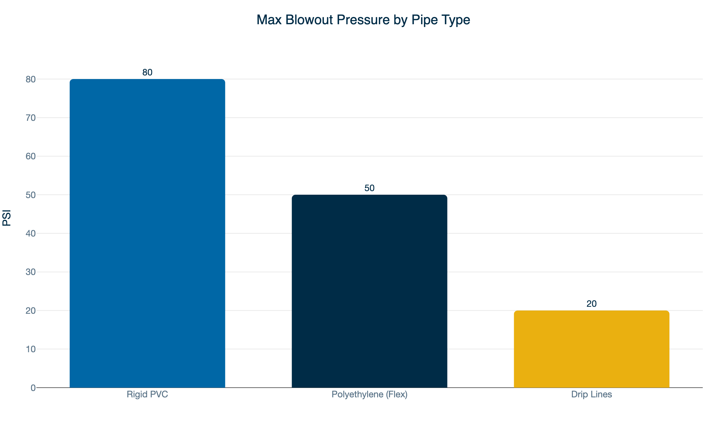 sprinkler psi limits by pipe type